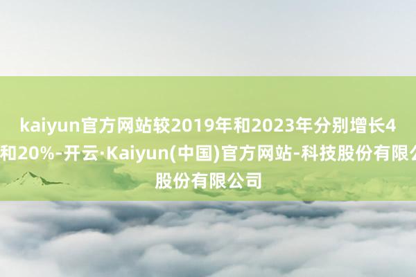 kaiyun官方网站较2019年和2023年分别增长47%和20%-开云·Kaiyun(中国)官方网站-科技股份有限公司